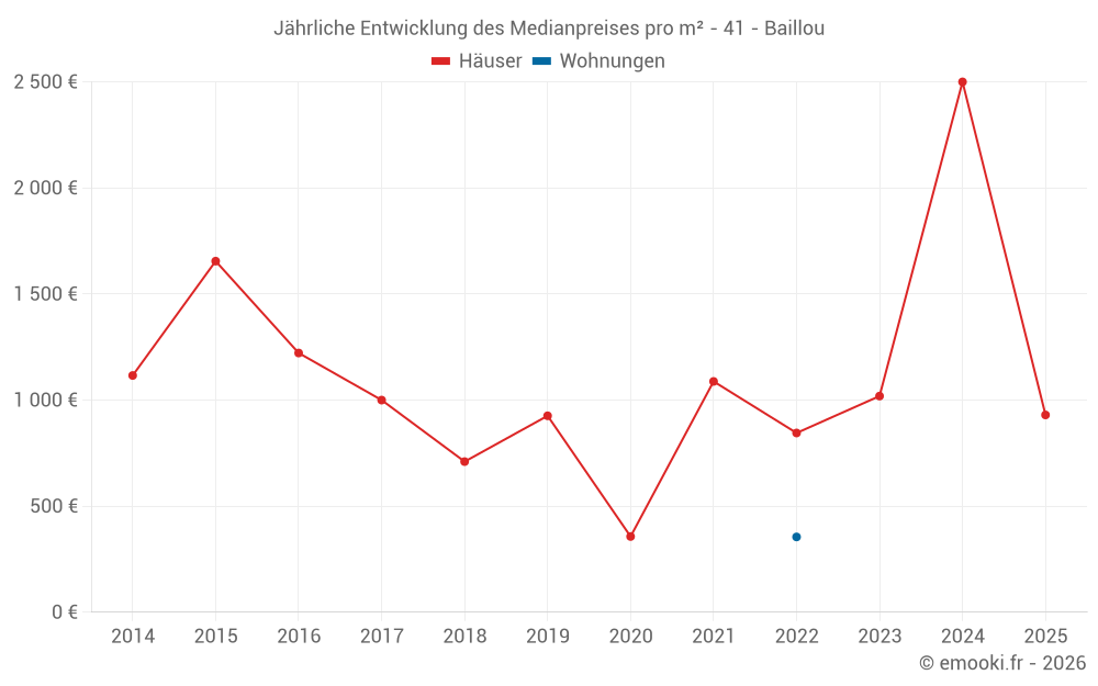 Jährliche Entwicklung des Medianpreises pro m² - 41 - Baillou