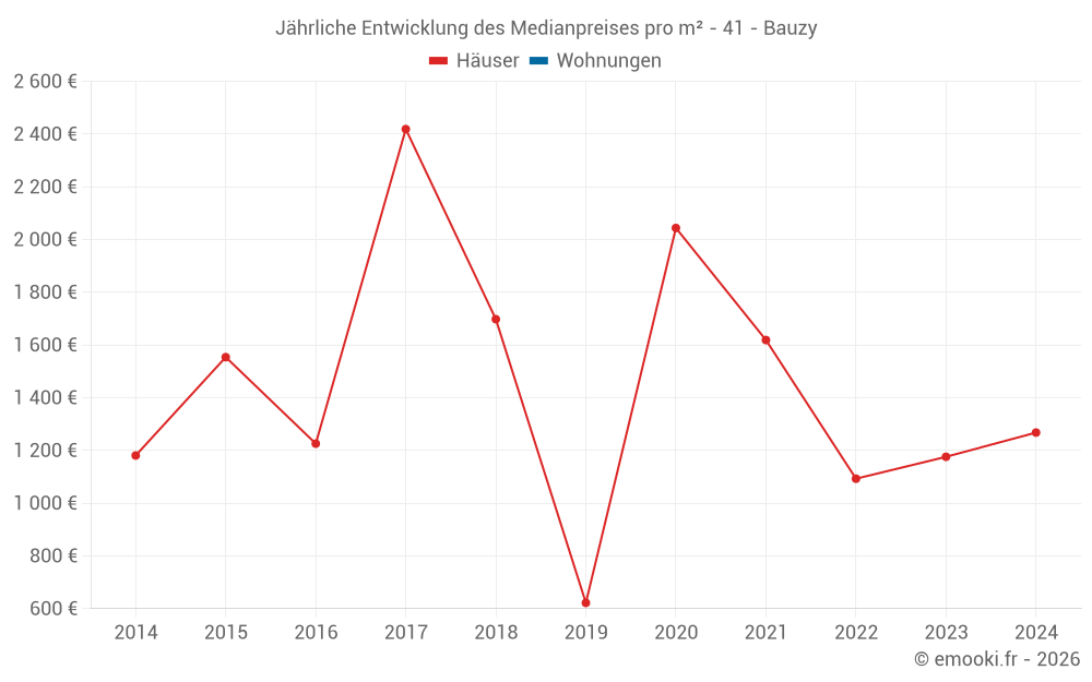 Jährliche Entwicklung des Medianpreises pro m² - 41 - Bauzy