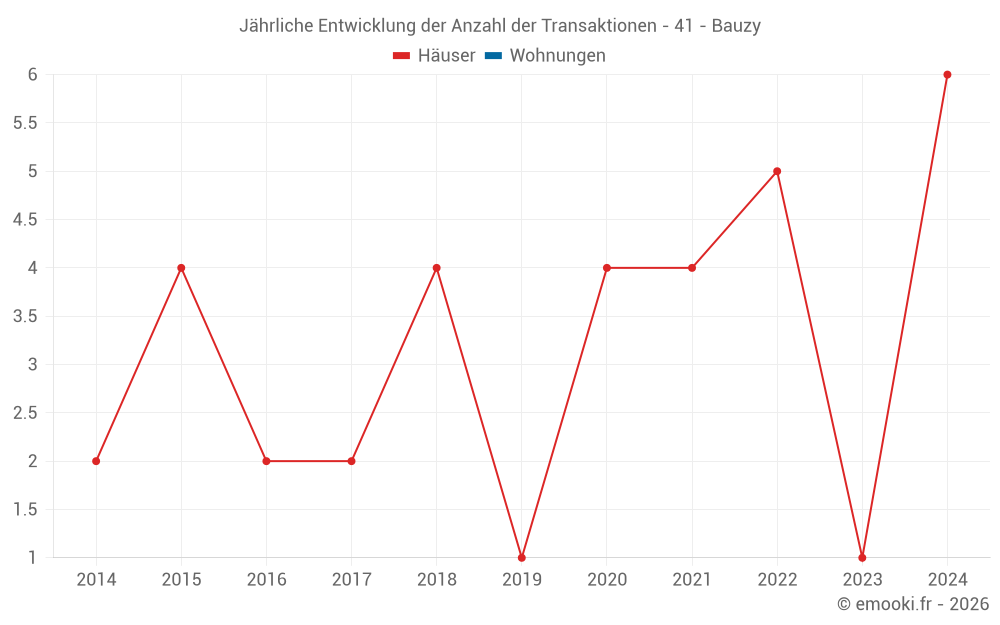 Jährliche Entwicklung der Anzahl der Transaktionen - 41 - Bauzy