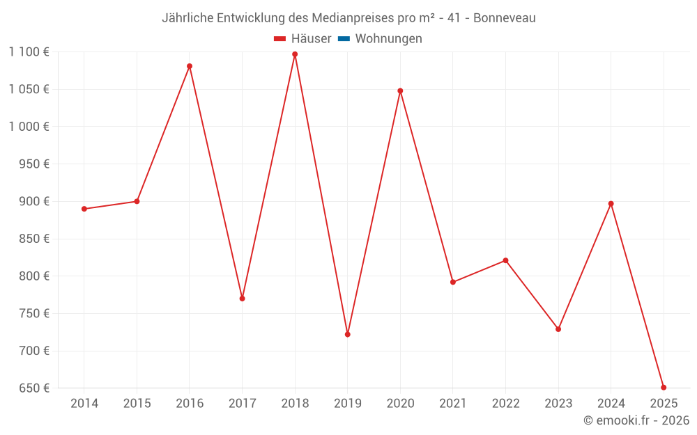 Jährliche Entwicklung des Medianpreises pro m² - 41 - Bonneveau