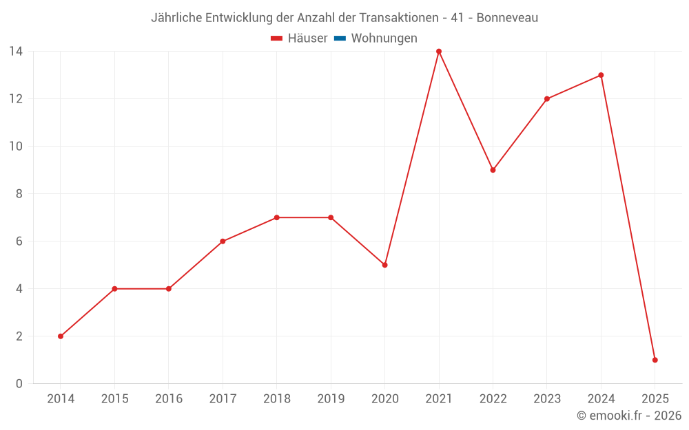 Jährliche Entwicklung der Anzahl der Transaktionen - 41 - Bonneveau