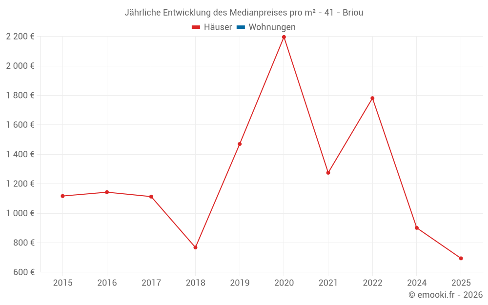 Jährliche Entwicklung des Medianpreises pro m² - 41 - Briou