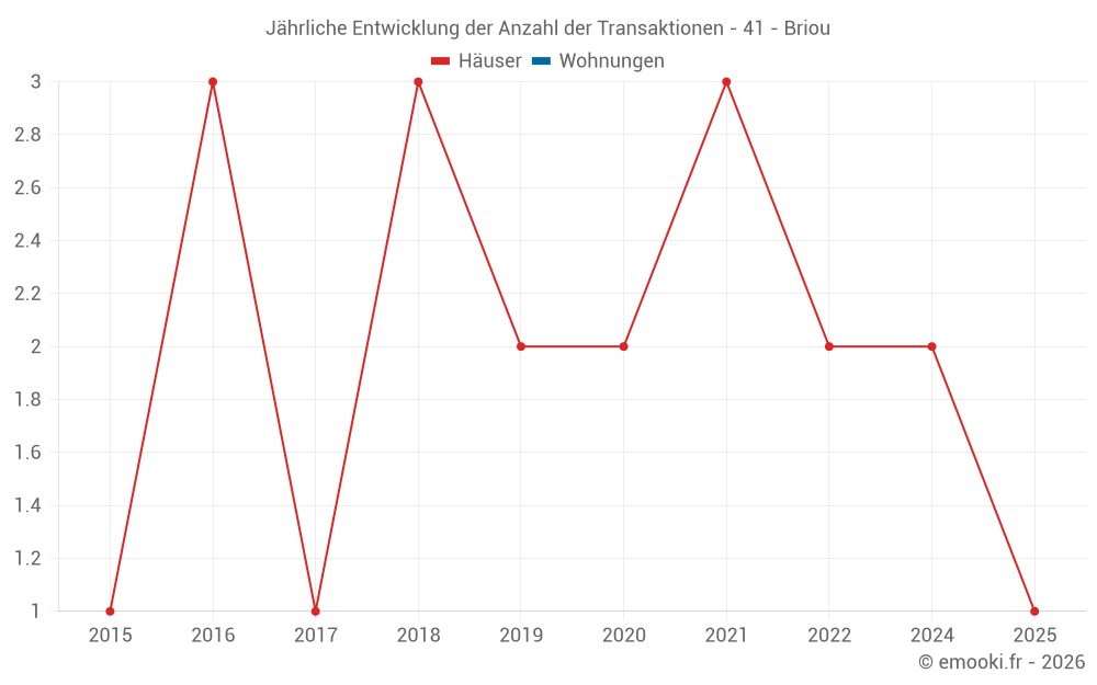 Jährliche Entwicklung der Anzahl der Transaktionen - 41 - Briou