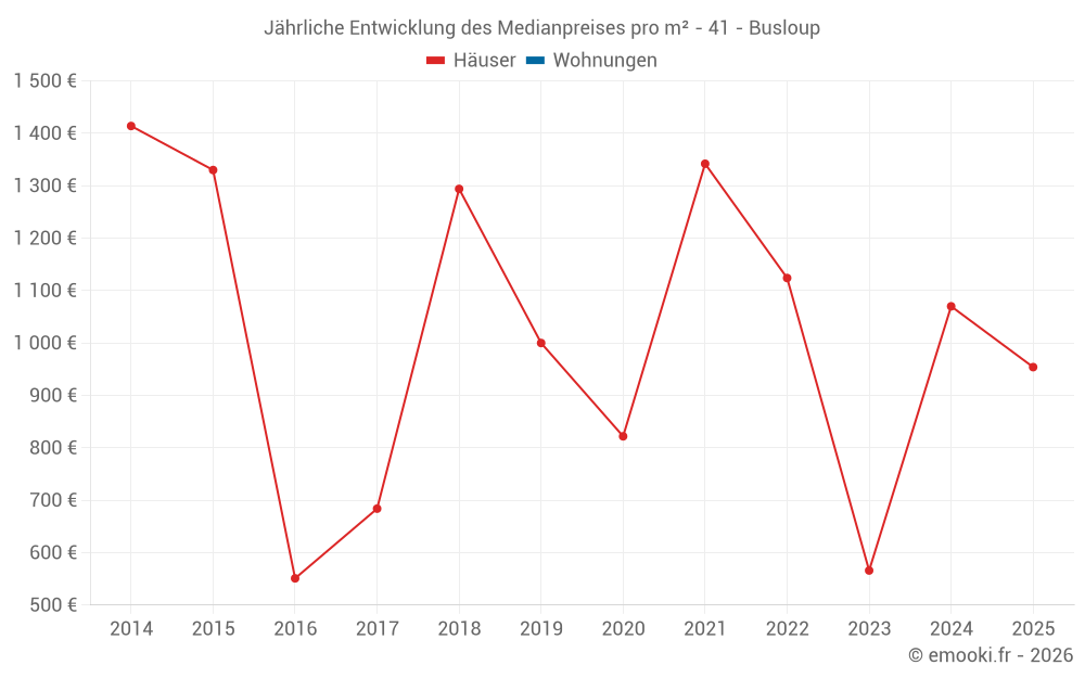 Jährliche Entwicklung des Medianpreises pro m² - 41 - Busloup