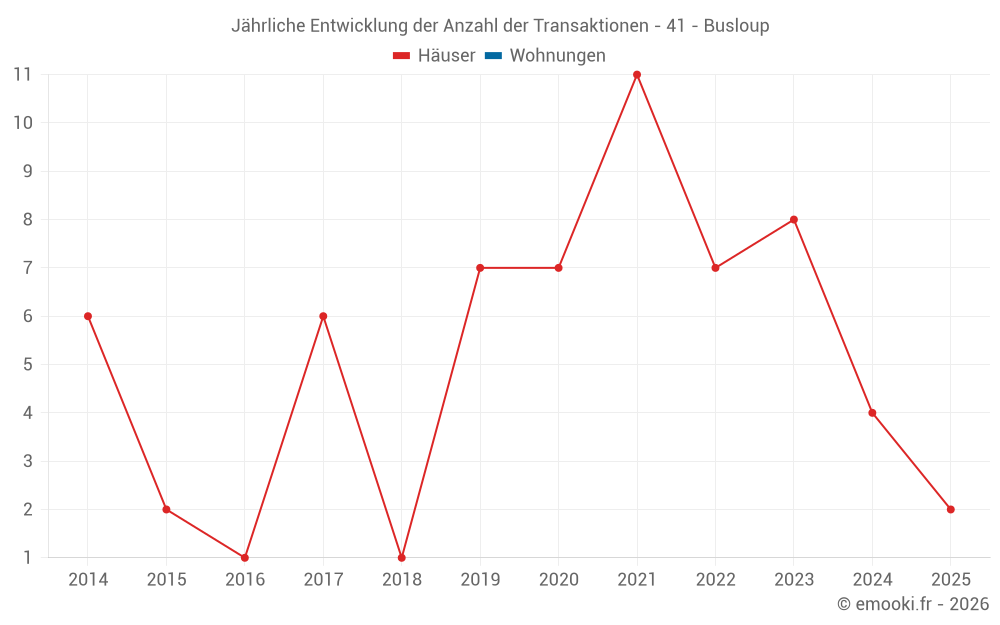 Jährliche Entwicklung der Anzahl der Transaktionen - 41 - Busloup