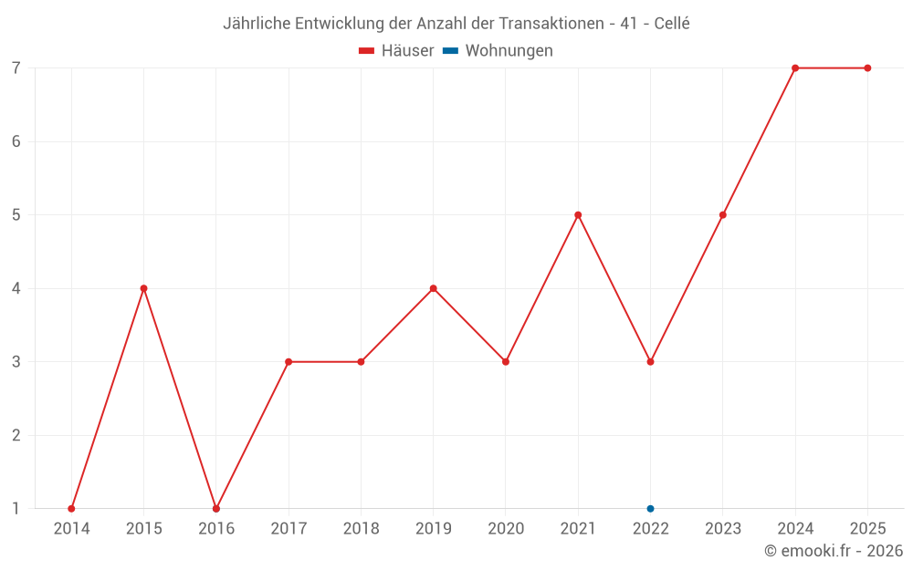 Jährliche Entwicklung der Anzahl der Transaktionen - 41 - Cellé