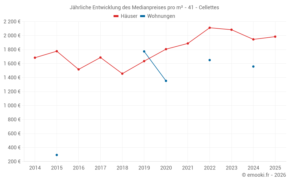 Jährliche Entwicklung des Medianpreises pro m² - 41 - Cellettes