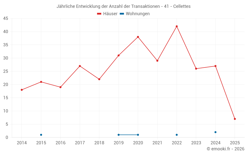 Jährliche Entwicklung der Anzahl der Transaktionen - 41 - Cellettes