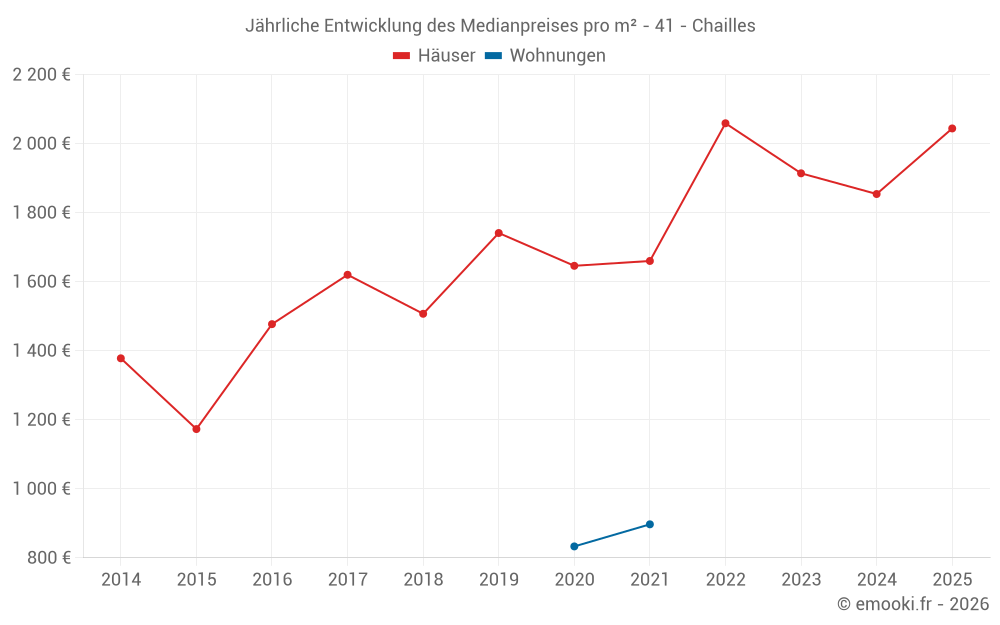 Jährliche Entwicklung des Medianpreises pro m² - 41 - Chailles
