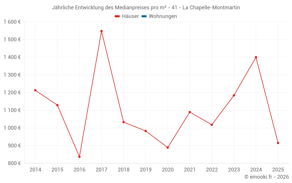 Jährliche Entwicklung des Medianpreises pro m² - 41 - La Chapelle-Montmartin