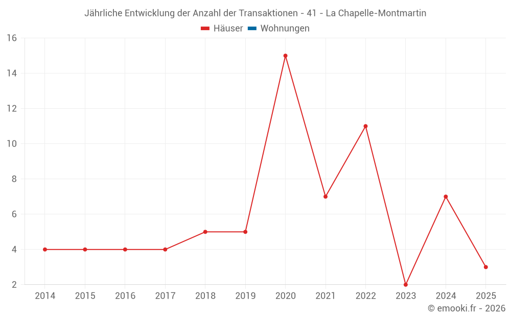 Jährliche Entwicklung der Anzahl der Transaktionen - 41 - La Chapelle-Montmartin