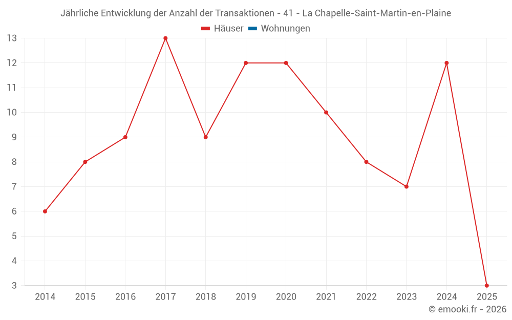 Jährliche Entwicklung der Anzahl der Transaktionen - 41 - La Chapelle-Saint-Martin-en-Plaine