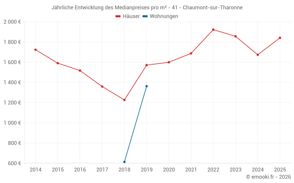 Jährliche Entwicklung des Medianpreises pro m² - 41 - Chaumont-sur-Tharonne