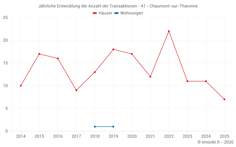 Jährliche Entwicklung der Anzahl der Transaktionen - 41 - Chaumont-sur-Tharonne