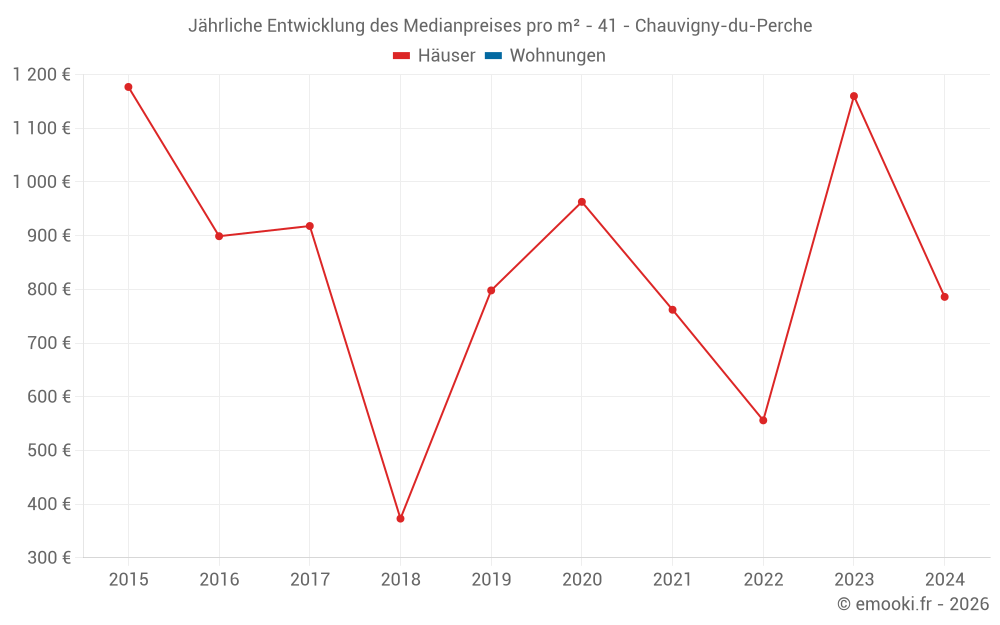 Jährliche Entwicklung des Medianpreises pro m² - 41 - Chauvigny-du-Perche
