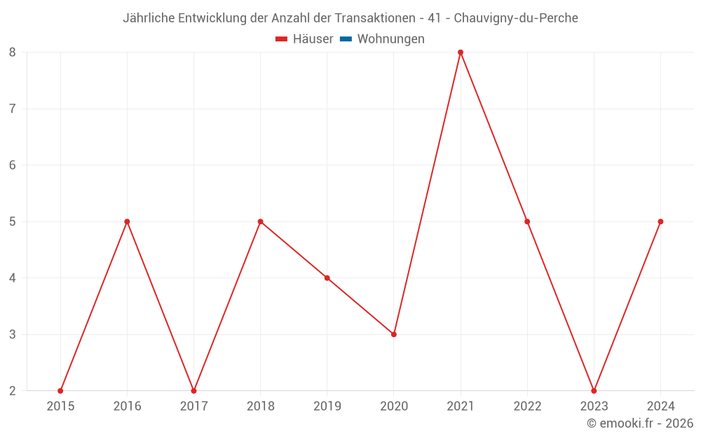 Jährliche Entwicklung der Anzahl der Transaktionen - 41 - Chauvigny-du-Perche