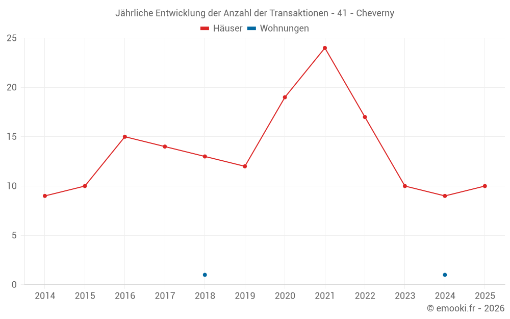 Jährliche Entwicklung der Anzahl der Transaktionen - 41 - Cheverny