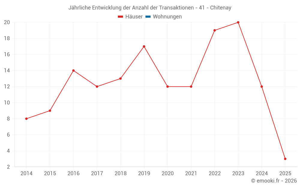 Jährliche Entwicklung der Anzahl der Transaktionen - 41 - Chitenay