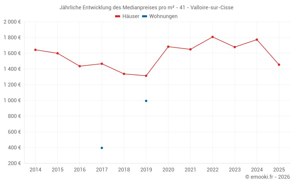Jährliche Entwicklung des Medianpreises pro m² - 41 - Valloire-sur-Cisse
