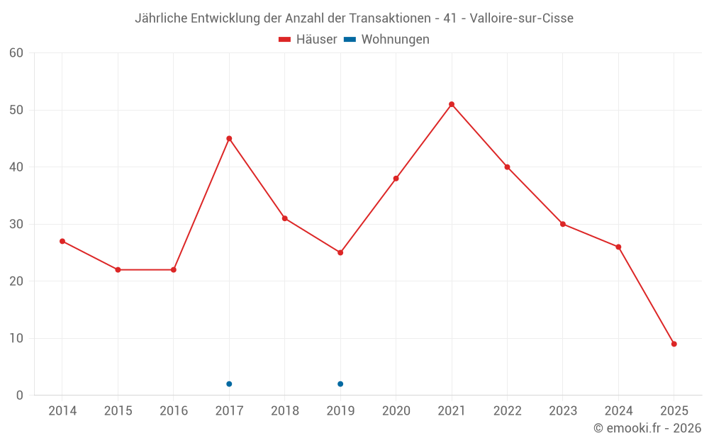 Jährliche Entwicklung der Anzahl der Transaktionen - 41 - Valloire-sur-Cisse