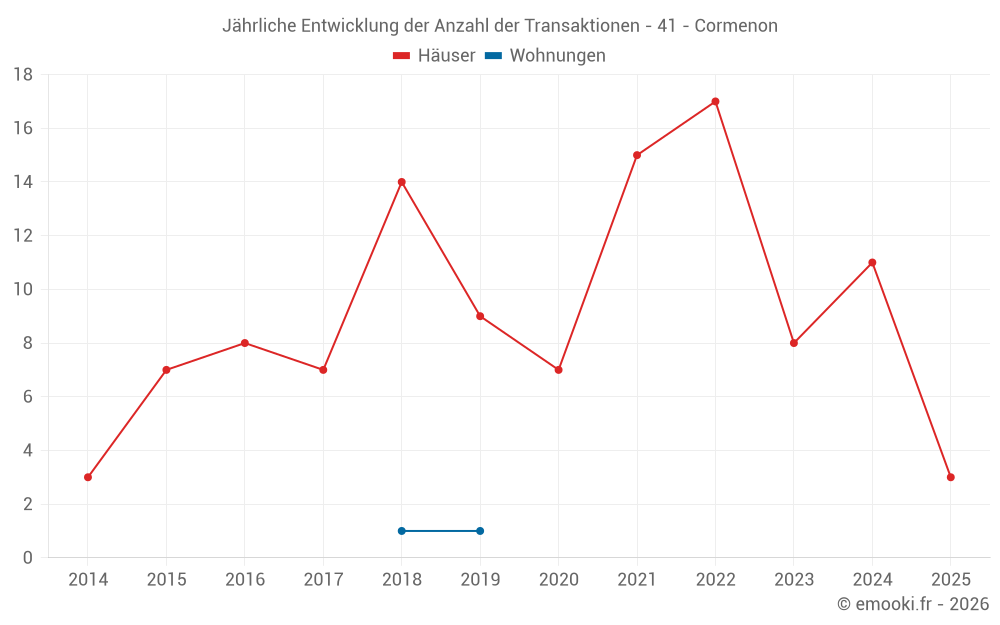 Jährliche Entwicklung der Anzahl der Transaktionen - 41 - Cormenon