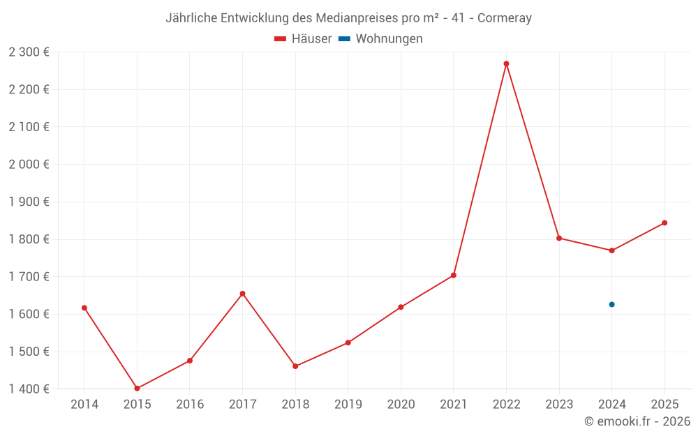 Jährliche Entwicklung des Medianpreises pro m² - 41 - Cormeray