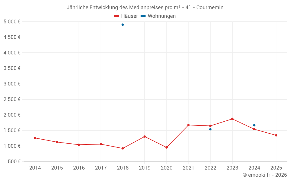 Jährliche Entwicklung des Medianpreises pro m² - 41 - Courmemin