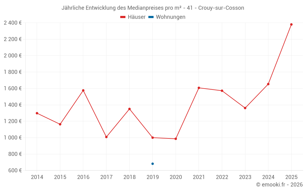 Jährliche Entwicklung des Medianpreises pro m² - 41 - Crouy-sur-Cosson