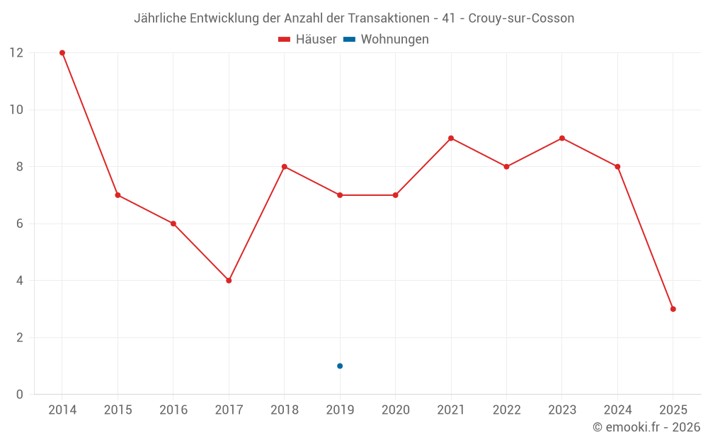 Jährliche Entwicklung der Anzahl der Transaktionen - 41 - Crouy-sur-Cosson