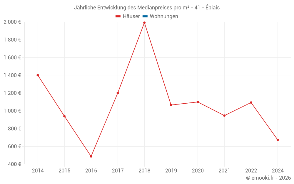 Jährliche Entwicklung des Medianpreises pro m² - 41 - Épiais