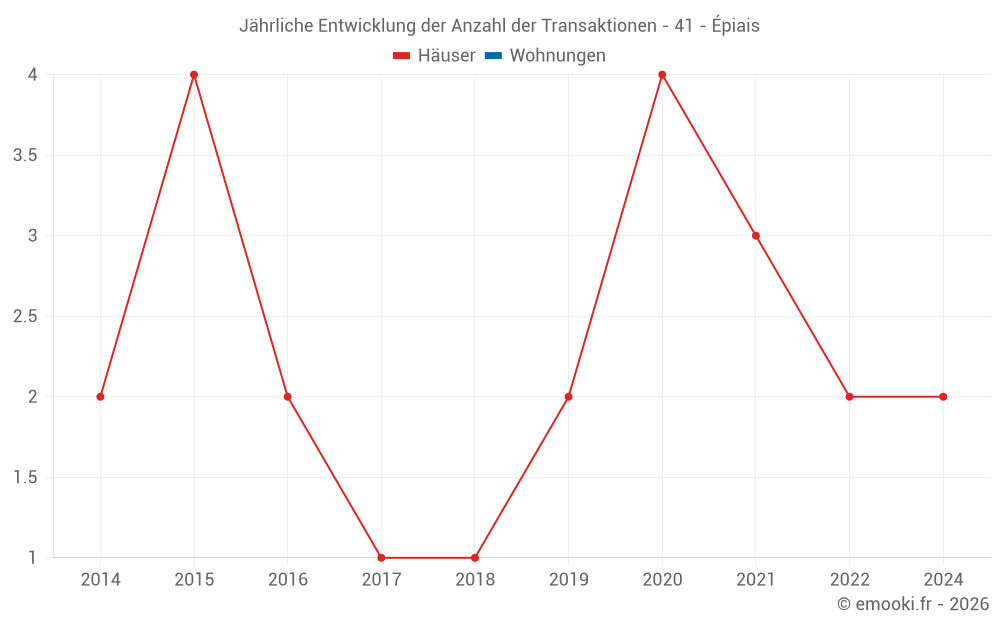 Jährliche Entwicklung der Anzahl der Transaktionen - 41 - Épiais