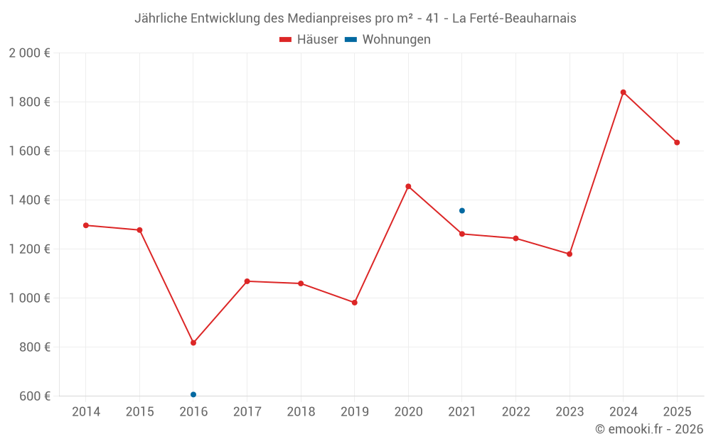Jährliche Entwicklung des Medianpreises pro m² - 41 - La Ferté-Beauharnais