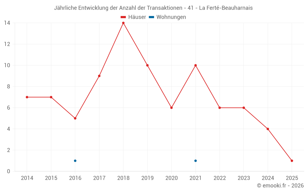 Jährliche Entwicklung der Anzahl der Transaktionen - 41 - La Ferté-Beauharnais