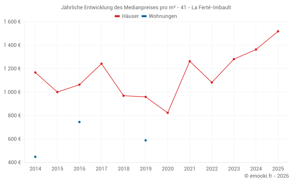 Jährliche Entwicklung des Medianpreises pro m² - 41 - La Ferté-Imbault