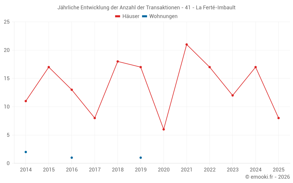Jährliche Entwicklung der Anzahl der Transaktionen - 41 - La Ferté-Imbault