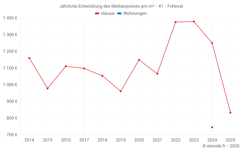 Jährliche Entwicklung des Medianpreises pro m² - 41 - Fréteval