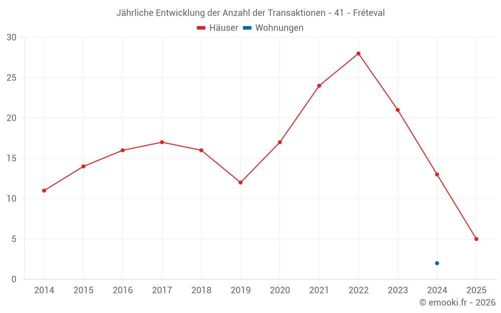 Jährliche Entwicklung der Anzahl der Transaktionen - 41 - Fréteval