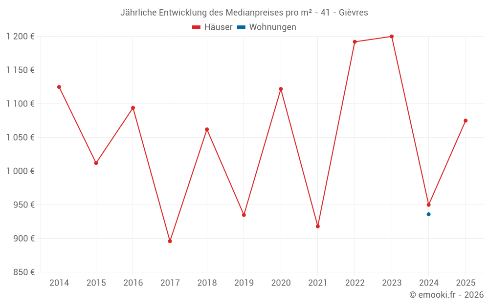 Jährliche Entwicklung des Medianpreises pro m² - 41 - Gièvres