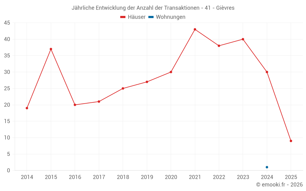 Jährliche Entwicklung der Anzahl der Transaktionen - 41 - Gièvres