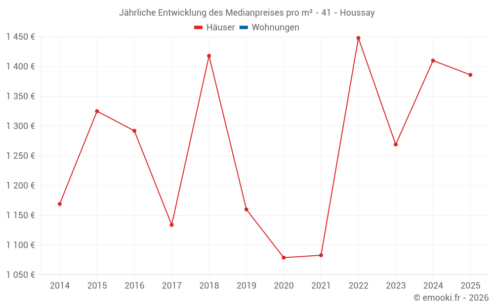 Jährliche Entwicklung des Medianpreises pro m² - 41 - Houssay