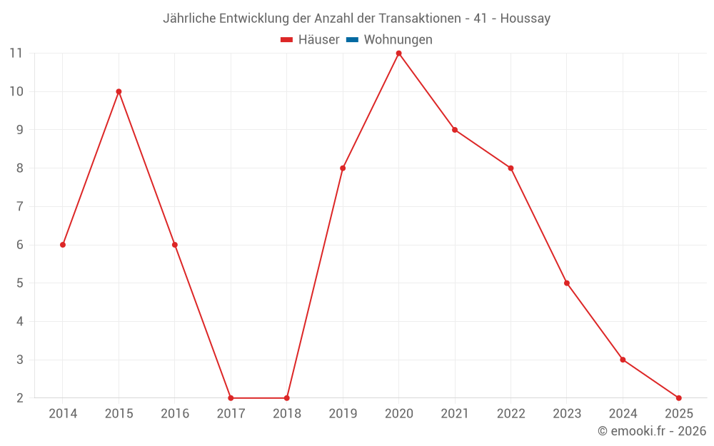 Jährliche Entwicklung der Anzahl der Transaktionen - 41 - Houssay
