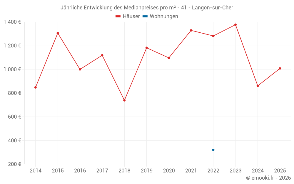 Jährliche Entwicklung des Medianpreises pro m² - 41 - Langon-sur-Cher