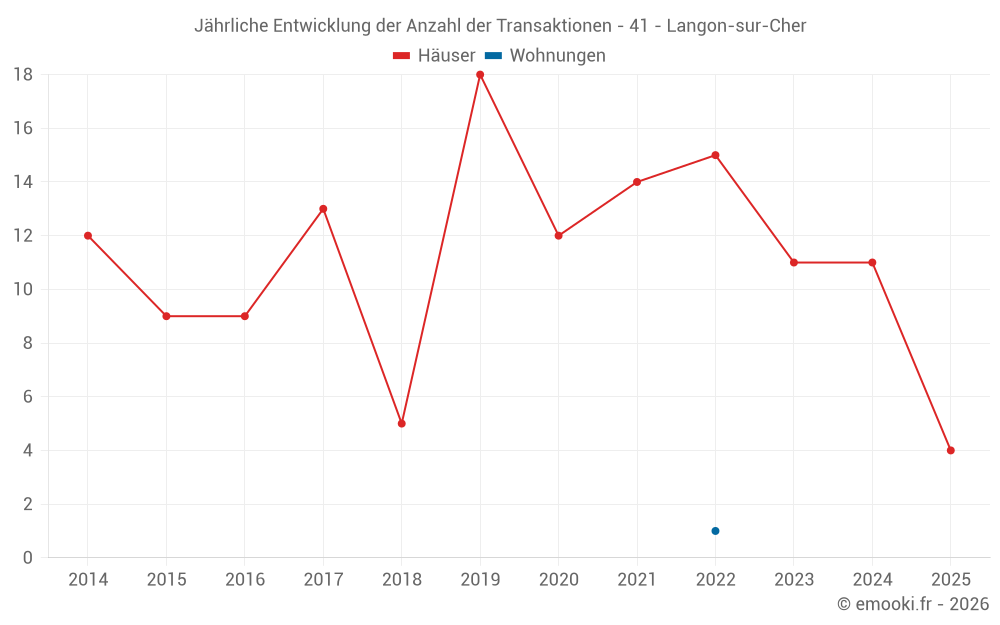Jährliche Entwicklung der Anzahl der Transaktionen - 41 - Langon-sur-Cher