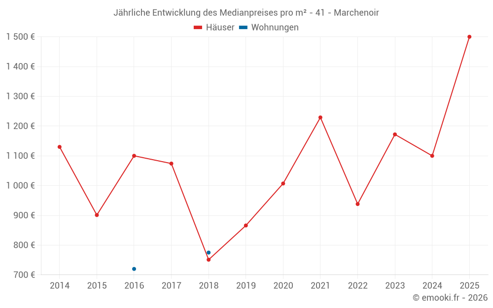 Jährliche Entwicklung des Medianpreises pro m² - 41 - Marchenoir