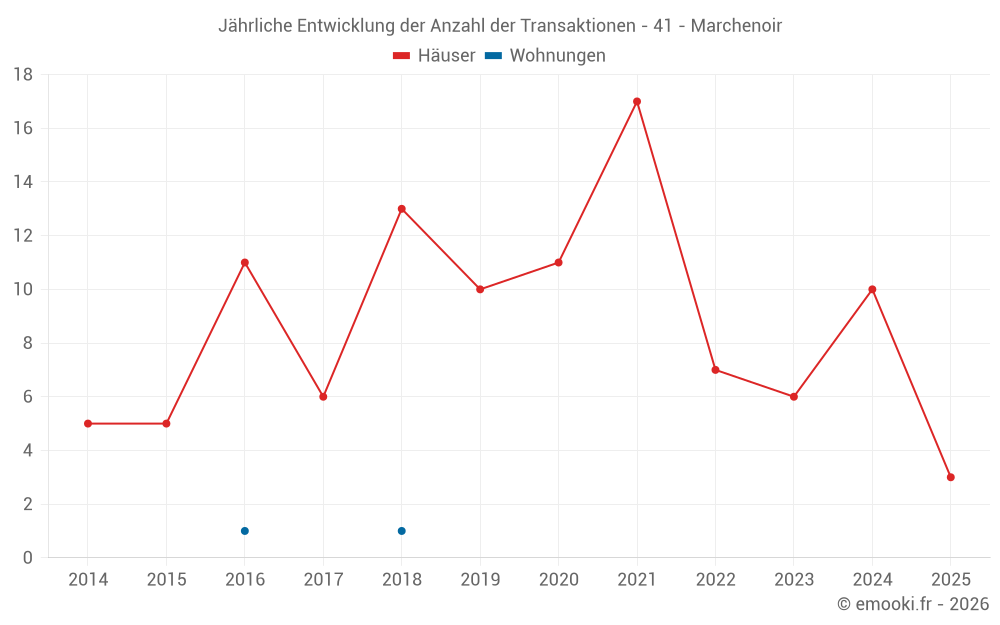 Jährliche Entwicklung der Anzahl der Transaktionen - 41 - Marchenoir