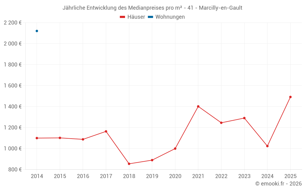Jährliche Entwicklung des Medianpreises pro m² - 41 - Marcilly-en-Gault