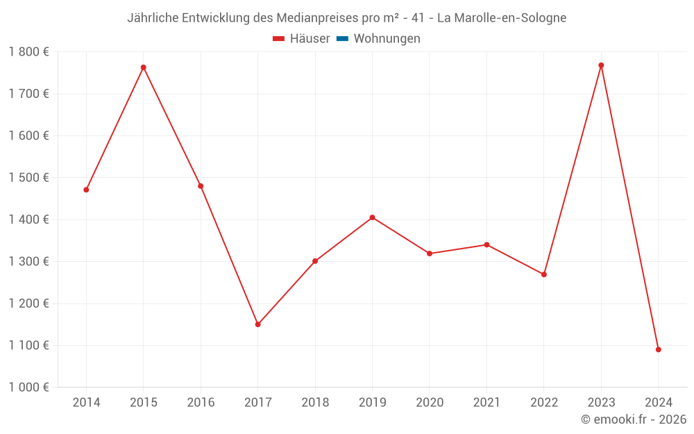 Jährliche Entwicklung des Medianpreises pro m² - 41 - La Marolle-en-Sologne