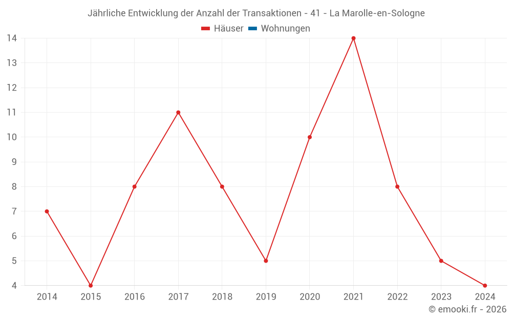 Jährliche Entwicklung der Anzahl der Transaktionen - 41 - La Marolle-en-Sologne