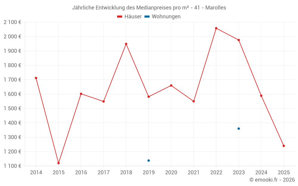 Jährliche Entwicklung des Medianpreises pro m² - 41 - Marolles