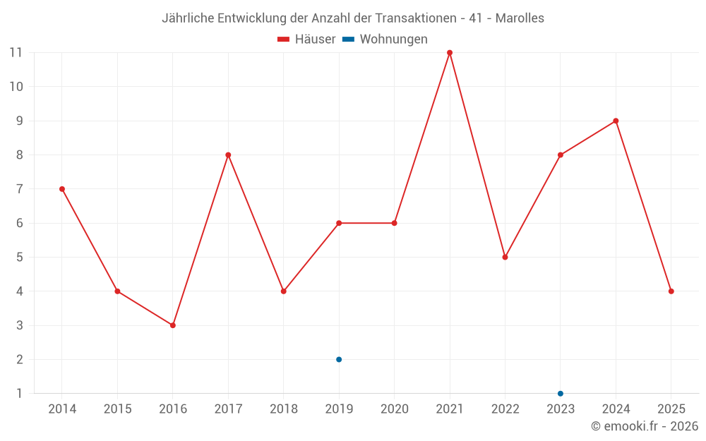 Jährliche Entwicklung der Anzahl der Transaktionen - 41 - Marolles